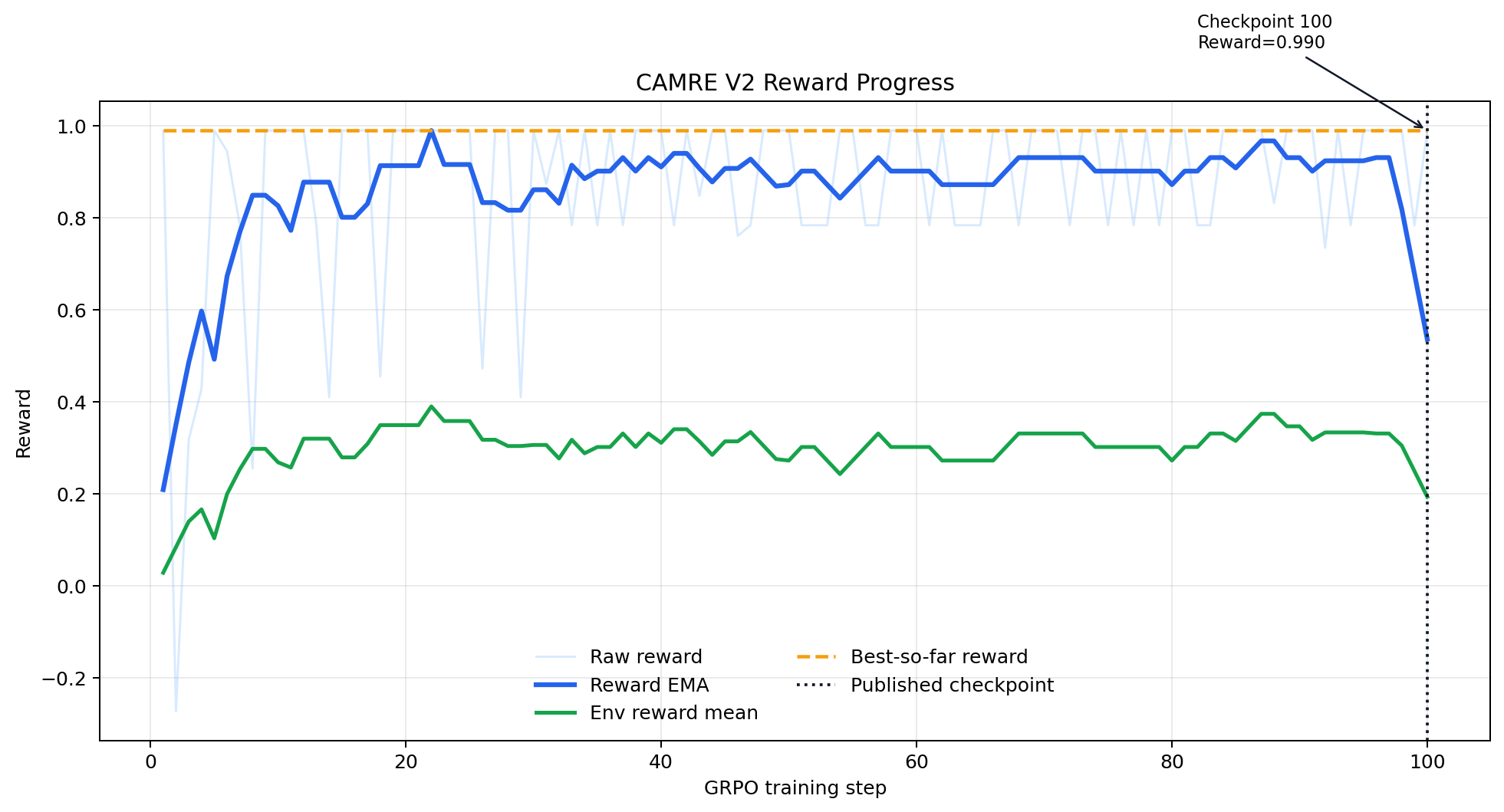 CAMRE V2 reward progress