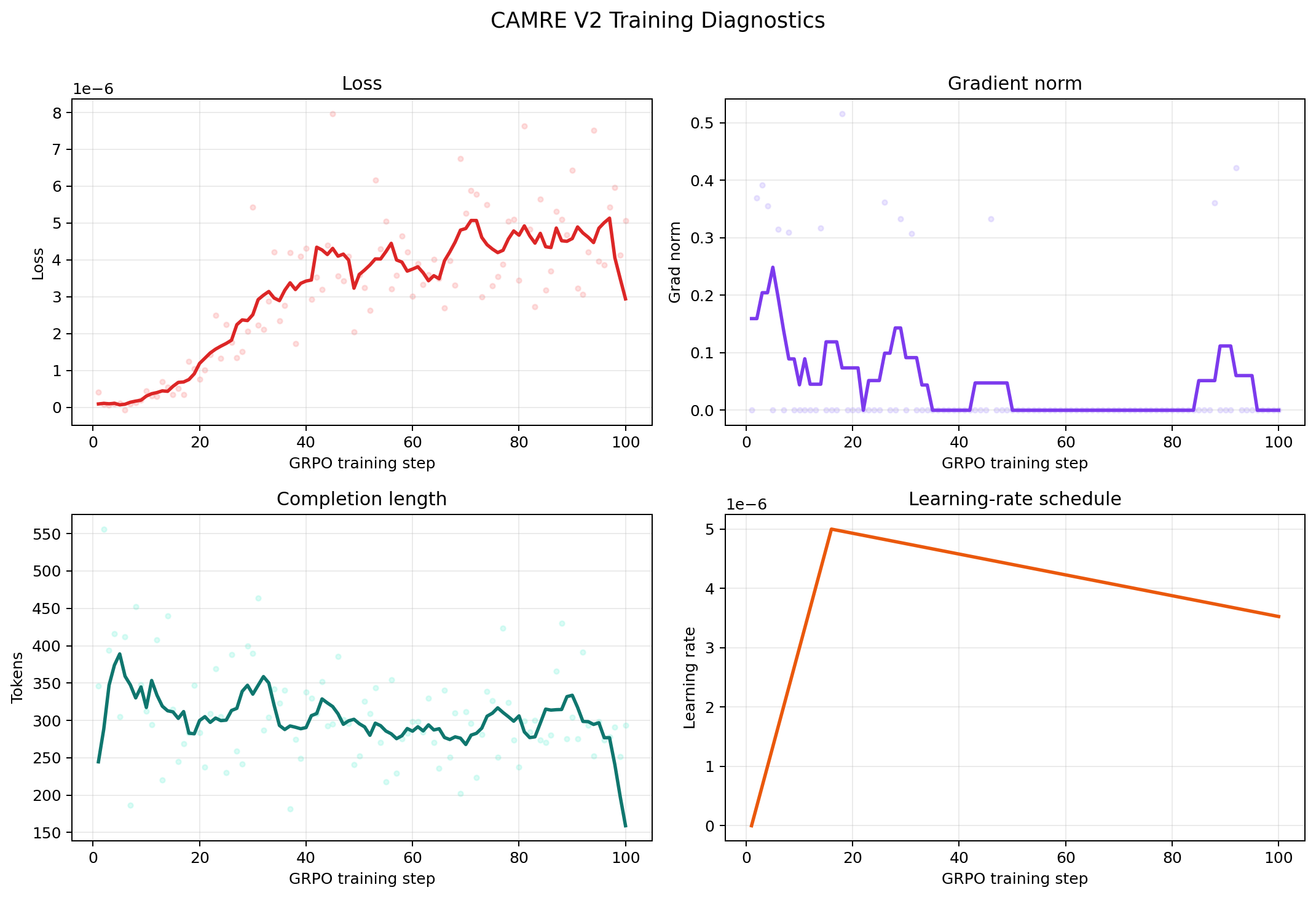 CAMRE V2 training diagnostics